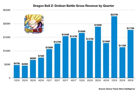 dbz net worth